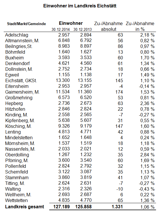 Einwohnerzahl im Landkreis Eichstätt gestiegen