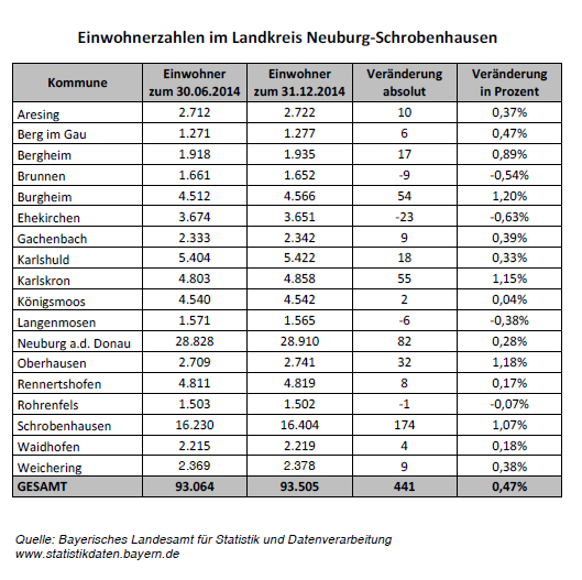 Landkreisbevölkerung ND-SOB