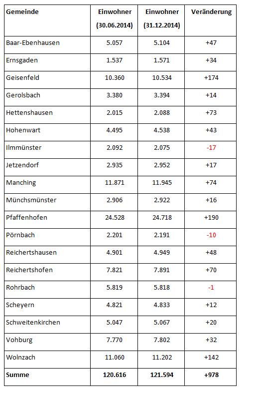 Einwohnerzahl des Landkreises steigt weiter an