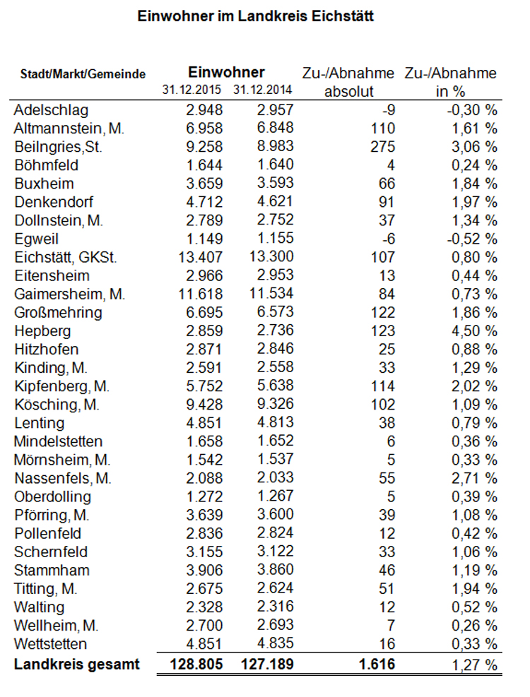 Einwohner im Landkreis Eichstätt
