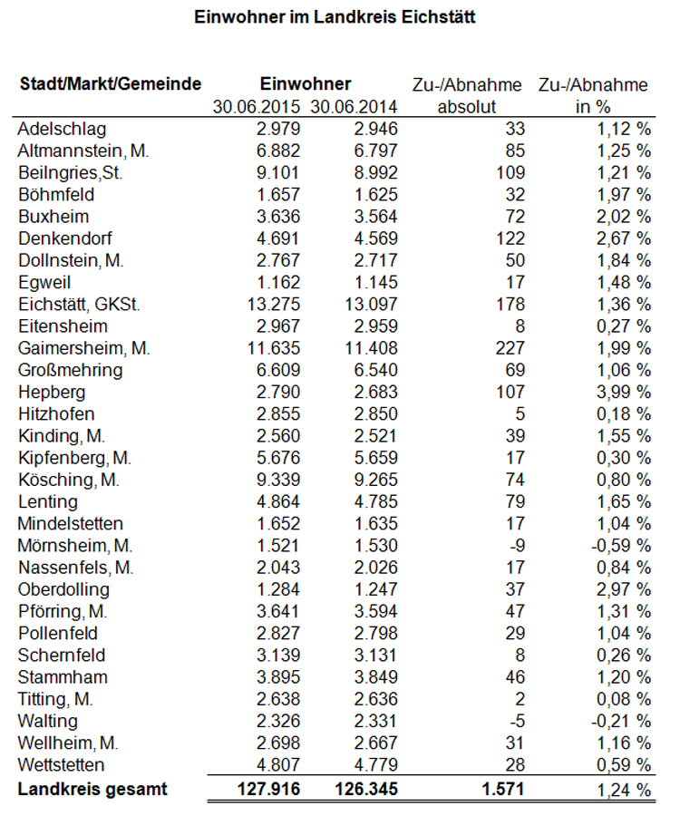 Einwohner im Landkreis Eichstätt