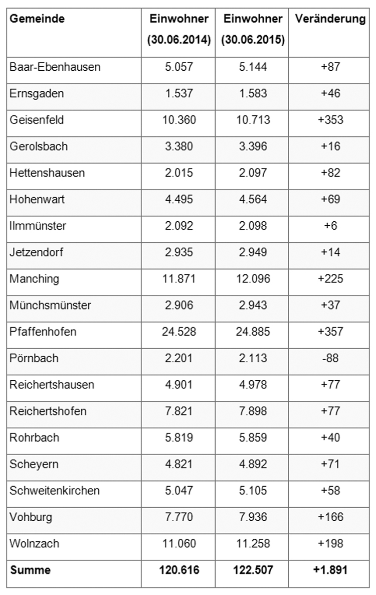 Einwohnerzahl im Landkreis Pfaffenhofen gestiegen 