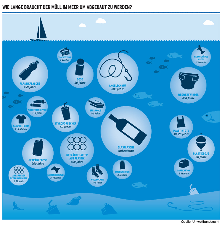 Mikroplastik in heimischen Gewässern–(k)ein Problem?