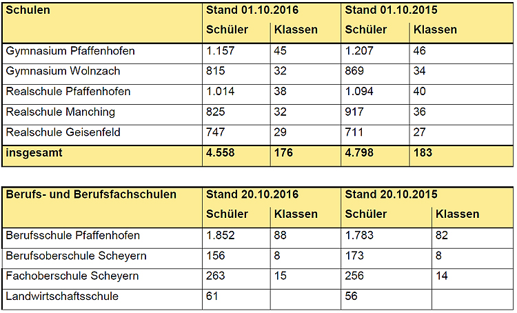 Schülerzahlen