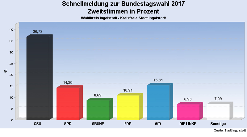 AfD bei Zweitstimmen vor SPD