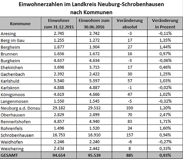 Steigende Einwohnerzahl im Landkreis ND-SOB