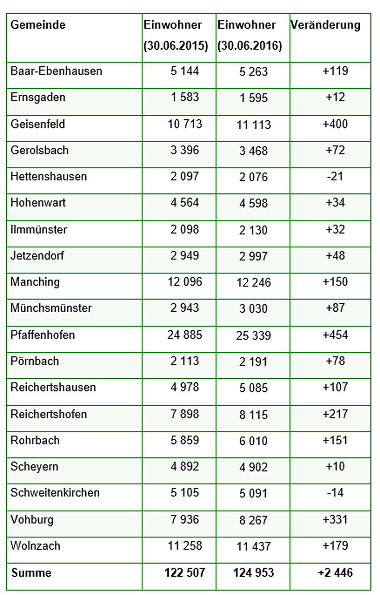 Steigende Einwohnerzahl im Landkreis Pfaffenhofen