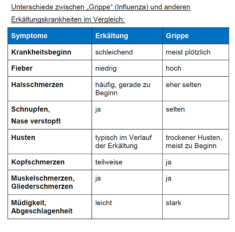 Grippe – Sie können sich schützen