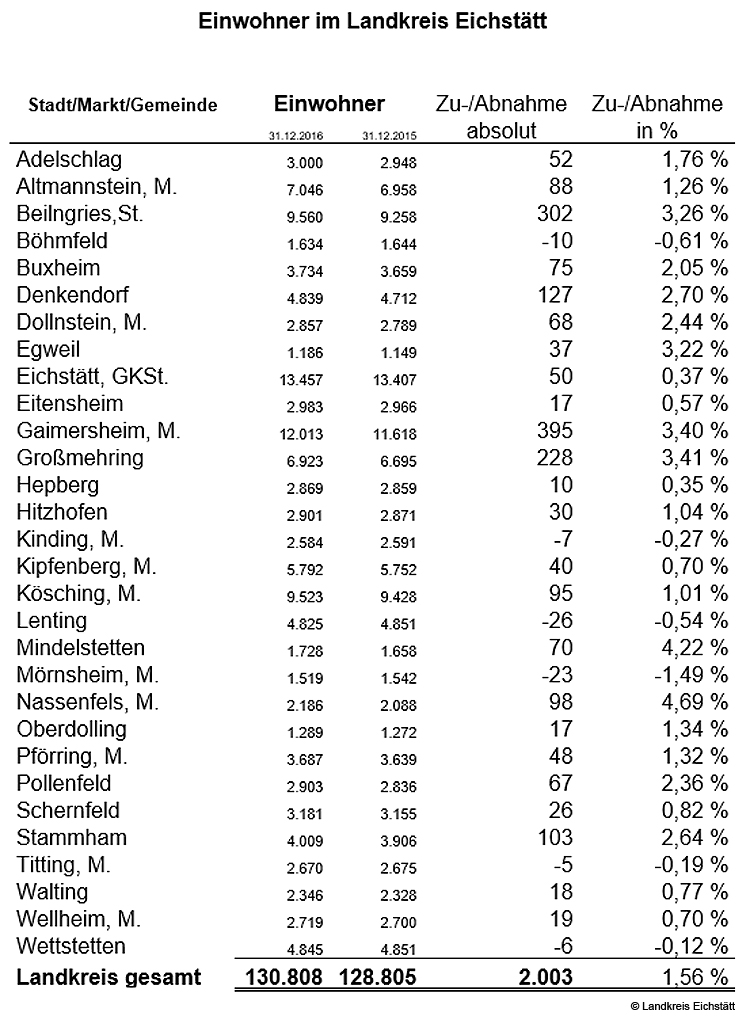Einwohnerzahl im Landkreis Eichstätt gestiegen