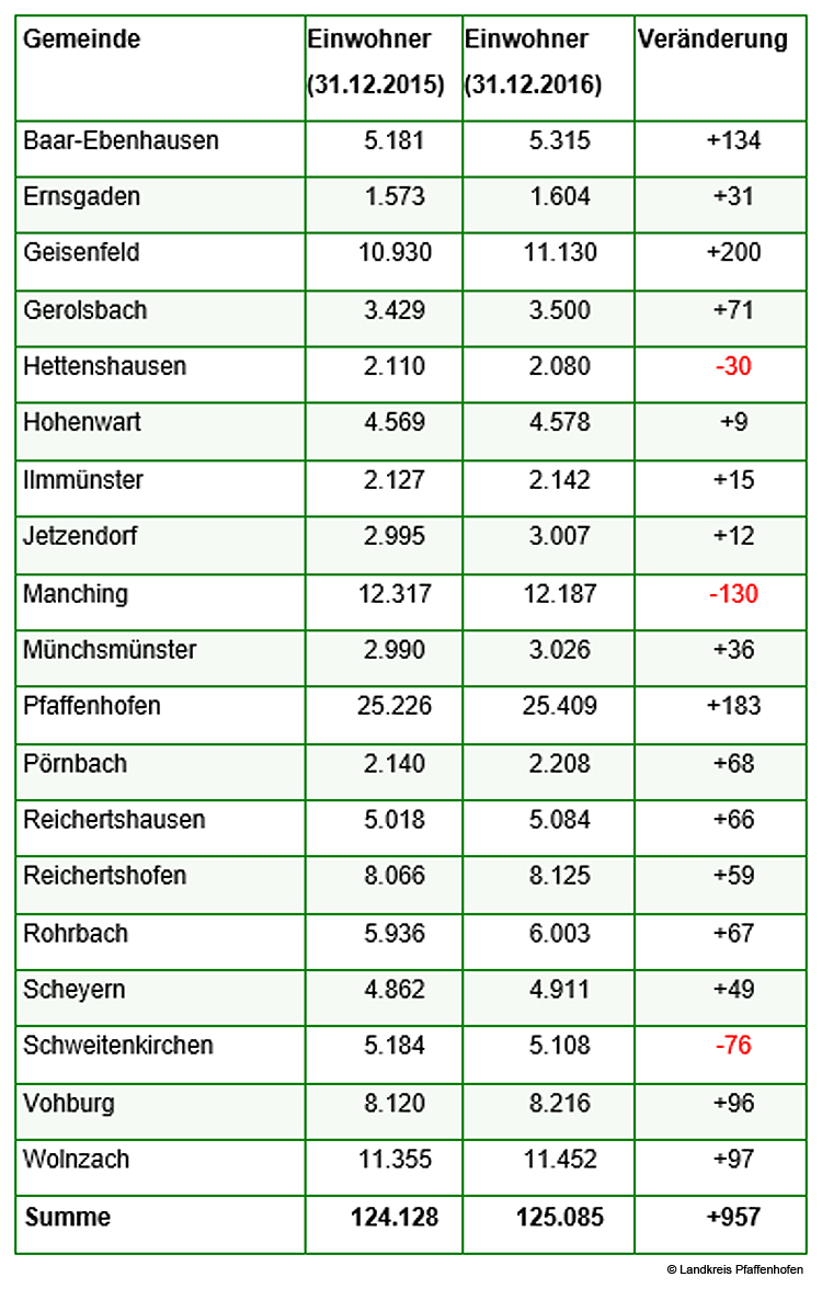 Landkreis Pfaffenhofen: Einwohnerzahl leicht gestiegen