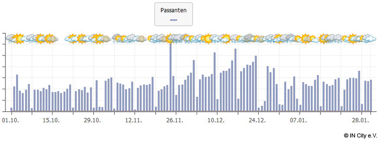 Innenstadt-Veranstaltungen zeigen Wirkung