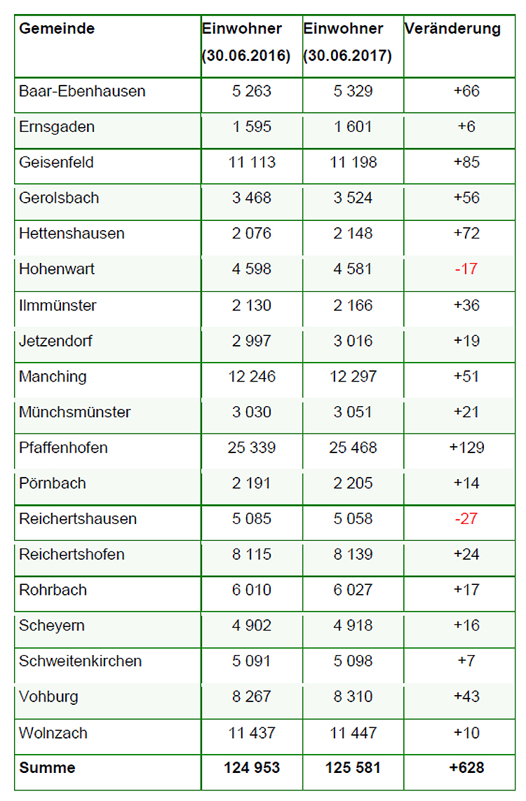 Landkreis Pfaffenhofen wächst weiter