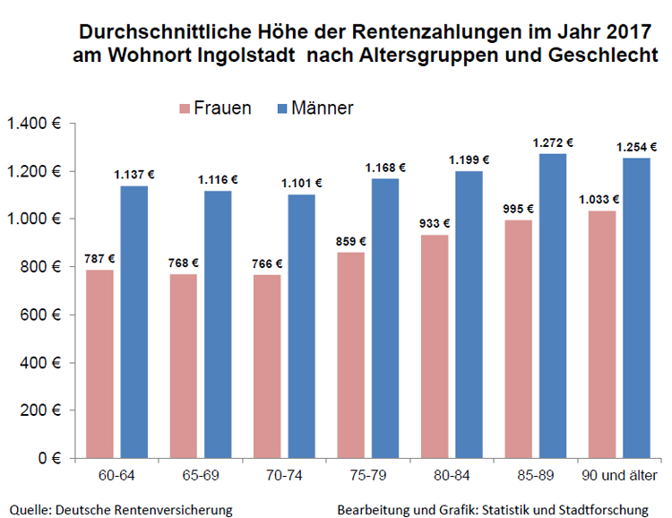 Niedrige Renten werden aufgebessert