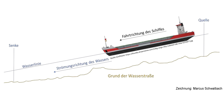 THI-Student erforscht Flusskahn-Phänomen