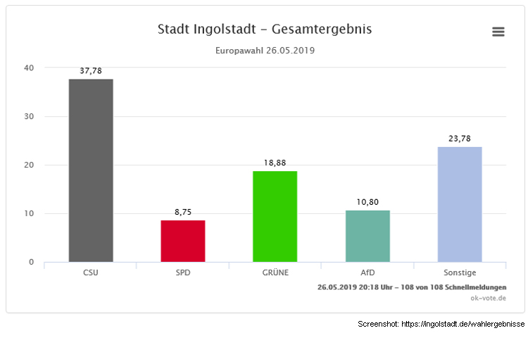 Wahlergebnis von Ingolstadt