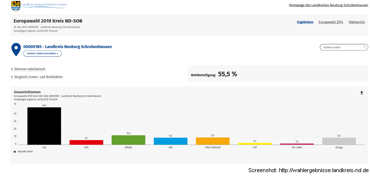 Vorläufiges Endergebnis im Landkreis ND-SOB