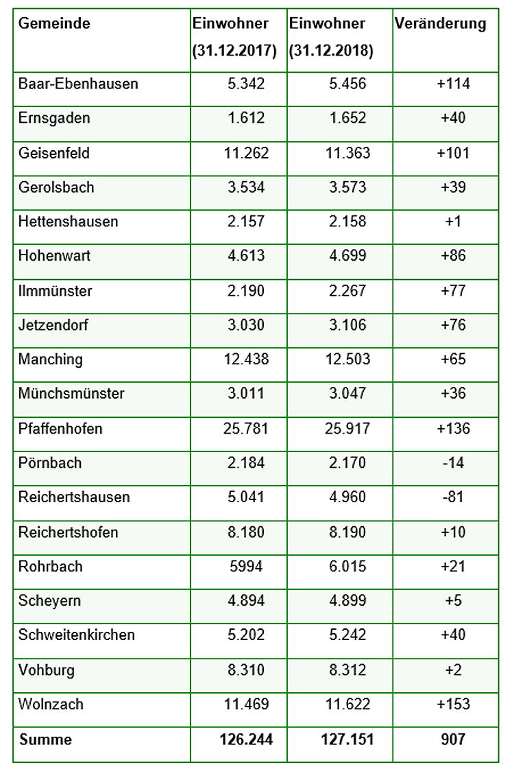 Einwohnerzahl Landkreis Pfaffenhofen