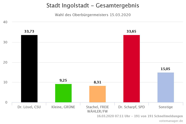 81 Stimmen trennen Lösel von Scharpf