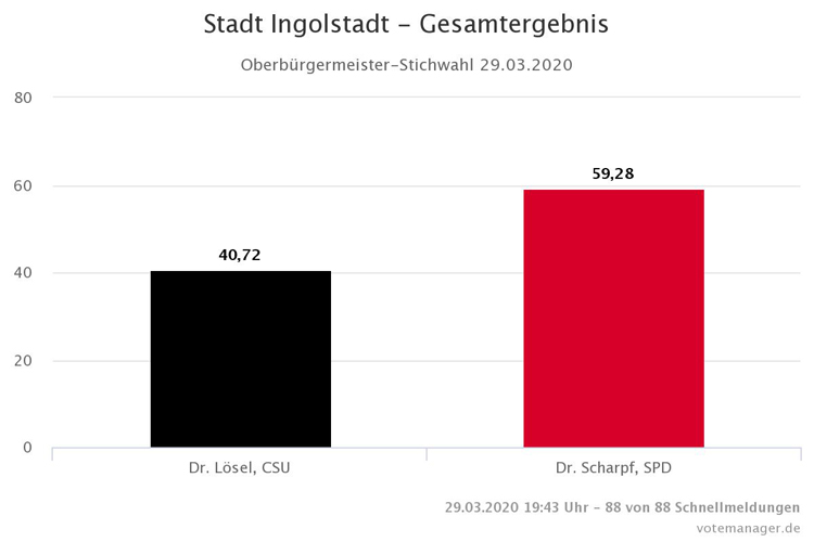 Christian Scharpf ist neuer Oberbürgermeister