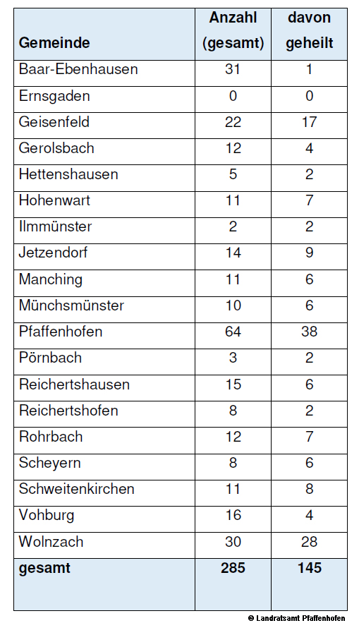 Seit gestern 1 Coronavirus-Fall mehr