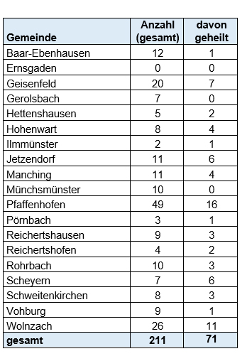 Weiterer Coronavirus-Patient gestorben