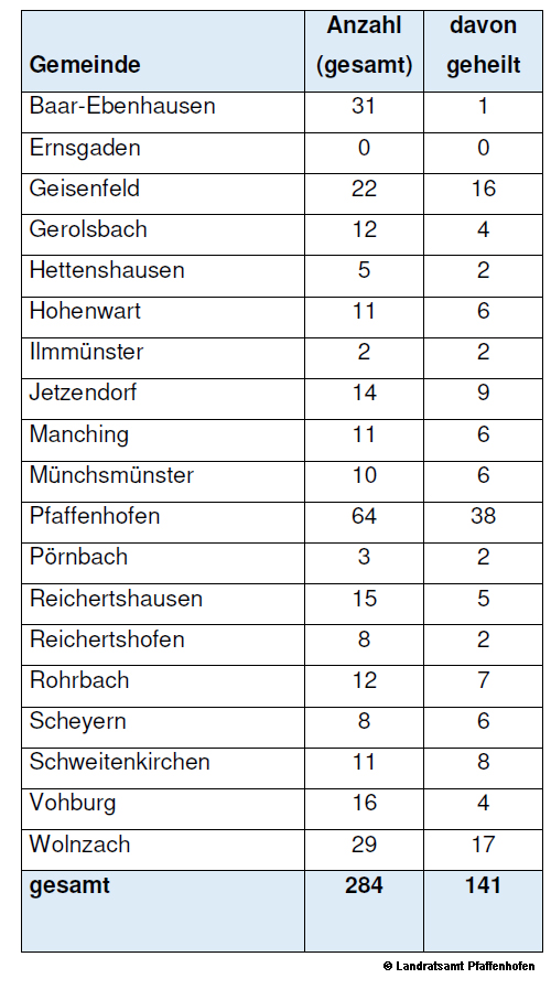 Aktuelle Coronavirus-Statistik