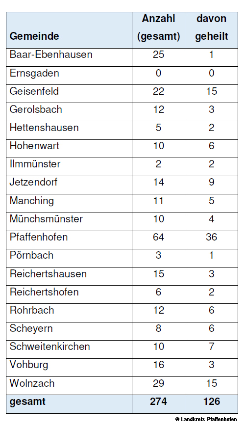 Weitere 18 Coronavirus-Erkrankte