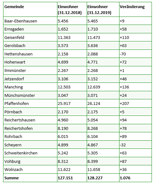 Einwohnerzahl des Landkreises wieder leicht gestiegen