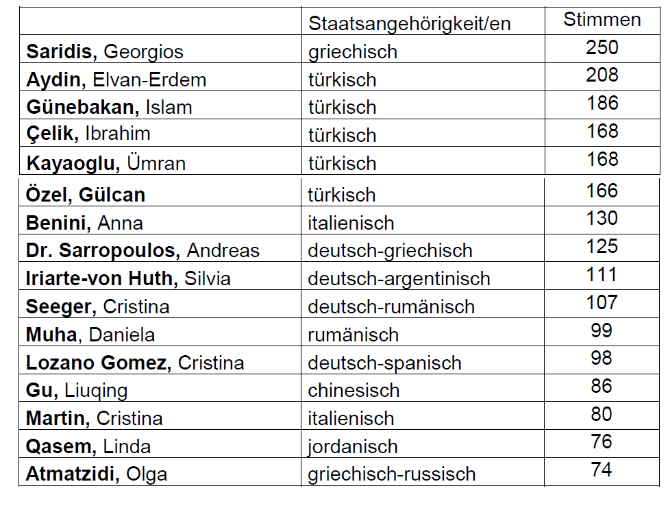 Wahlbeteiligung von 5,57 Prozent