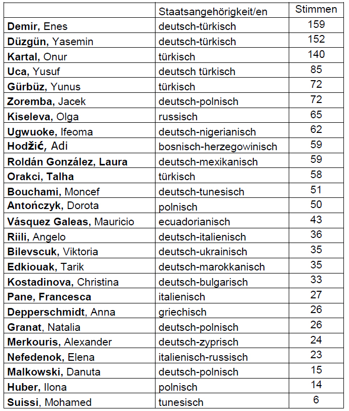 Wahlbeteiligung von 5,57 Prozent