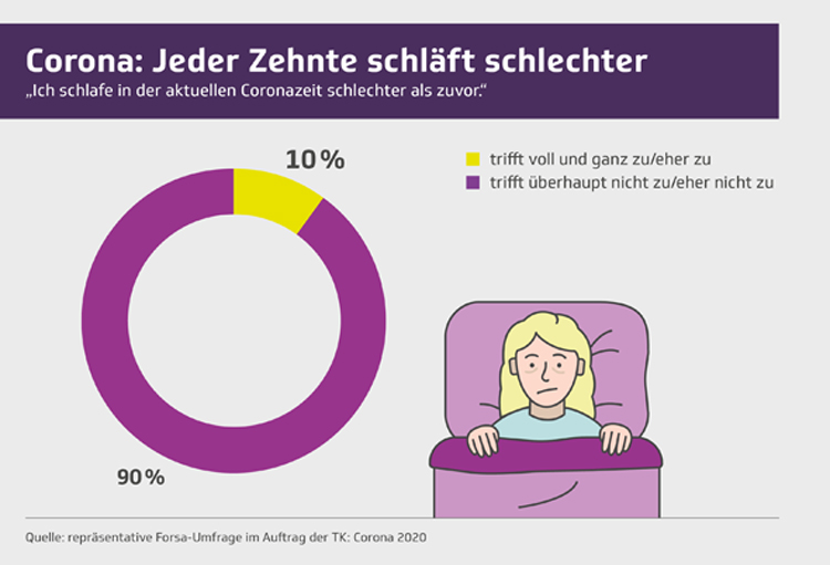 Schlaflos in der Corona-Pandemie