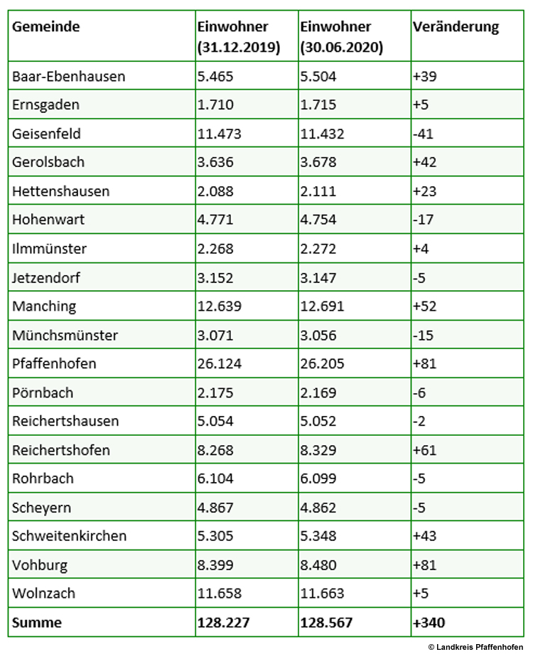 Einwohnerzahl des Landkreises steigt weiter