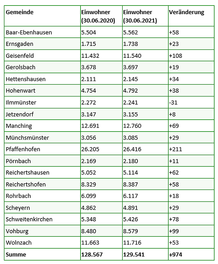 Einwohnerzahl des Landkreises steigt weiter