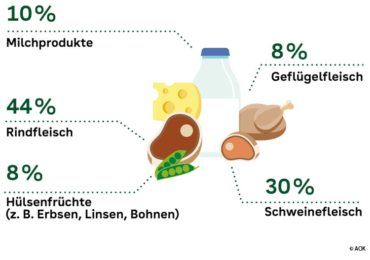 Eltern schätzen Einfluss der Ernährung auf Klima und Umwelt hoch ein