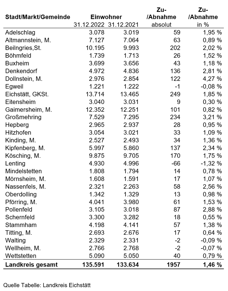 Landkreis zählt 1.957 Einwohner mehr