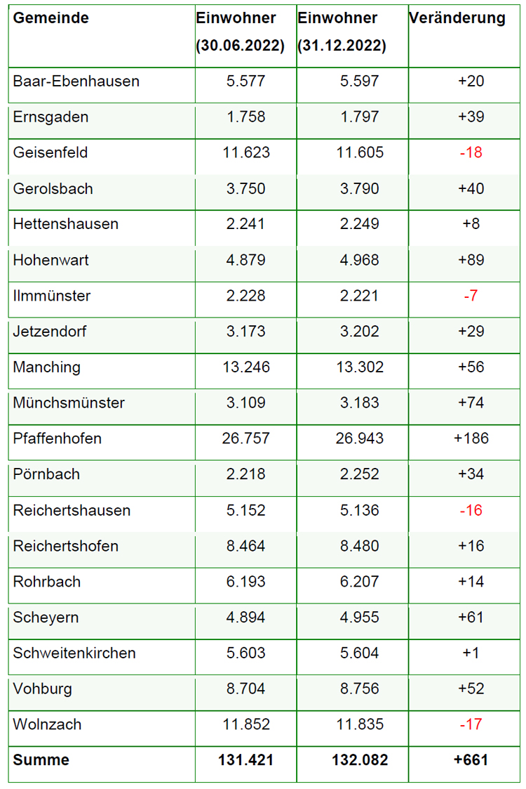 Einwohnerzahl des Landkreises steigt weiter