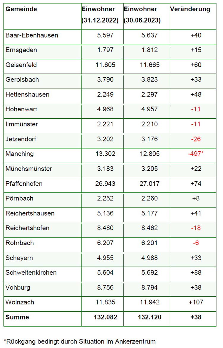 Einwohner im Landkreis Pfaffenhofen