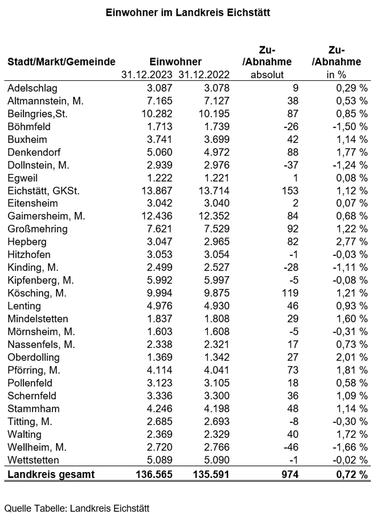 Einwohner Landkreis Eichstätt